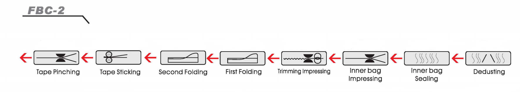 Heavy-duty Bag Continuous Sealing Machine Heavy-duty Bag Continuous Sealing Machine