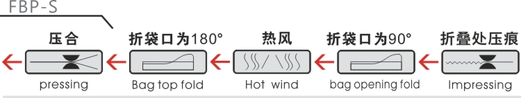 FBP-S工序排列