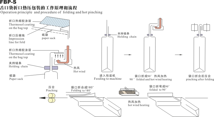 FBP-S工作原理图