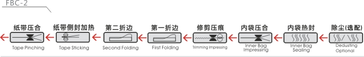 FBC-2工序排列