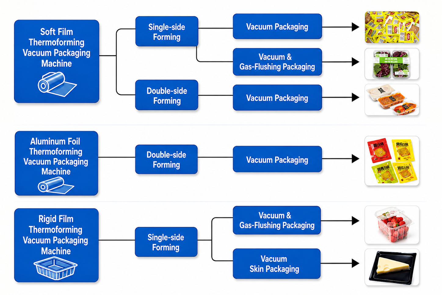 Hualian thermoforming packaging machine Series